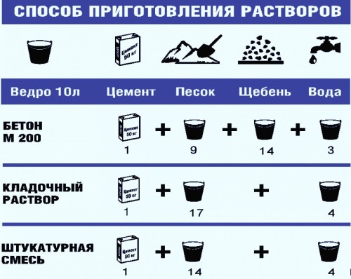 Сколько нужно цемента на куб раствора 