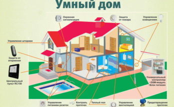 6 ПРЕИМУЩЕСТВ АВТОМАТИЗАЦИИ УМНОГО ДОМА 6 ПРЕИМУЩЕСТВ АВТОМАТИЗАЦИИ УМНОГО ДОМА