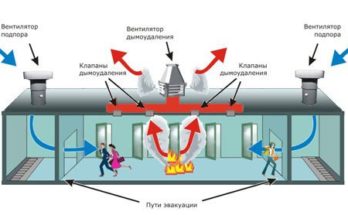 Зачем нужна противодымная вентиляция?