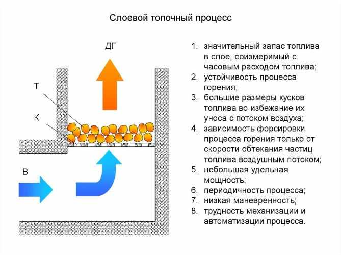 Работа печи процесс горения топлива