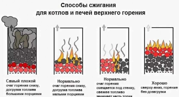 Работа печи процесс горения топлива